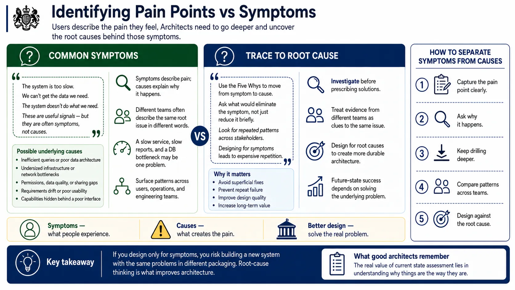 Identifying the difference between pain points and their root causes